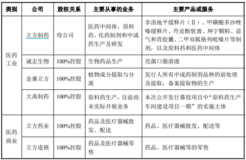 立方制药冲刺IPO 核心产品线趋于饱和，募资6.5亿押注工业植物提取新赛道